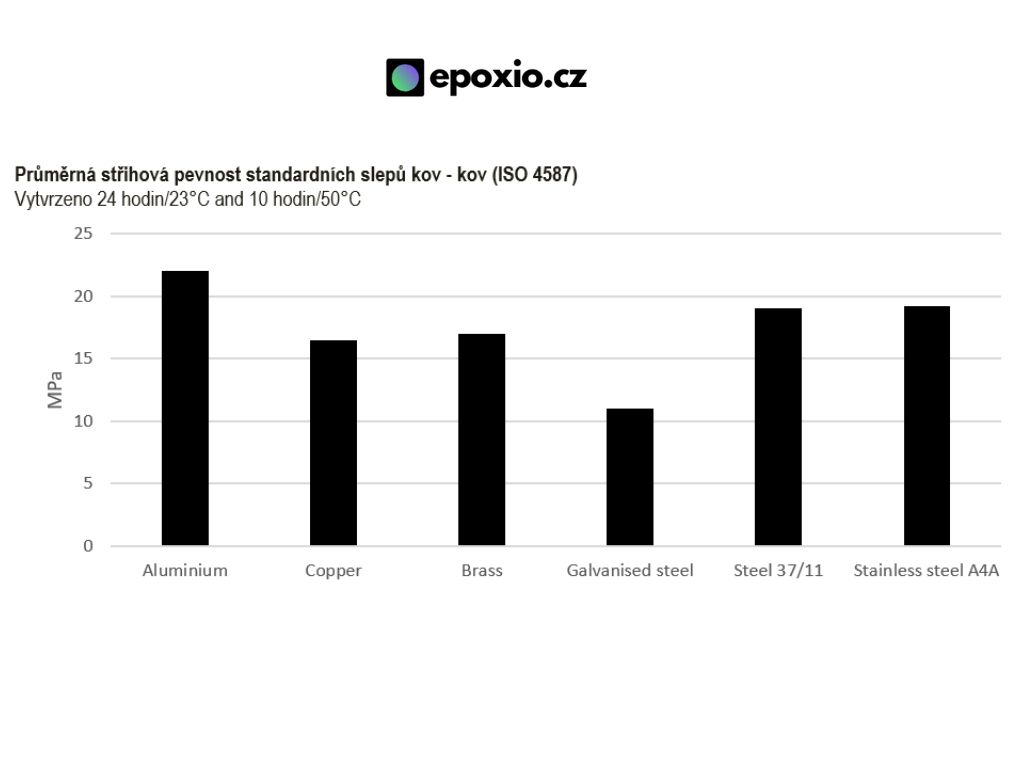 Veropal 14 - graf lepení různých materiálů